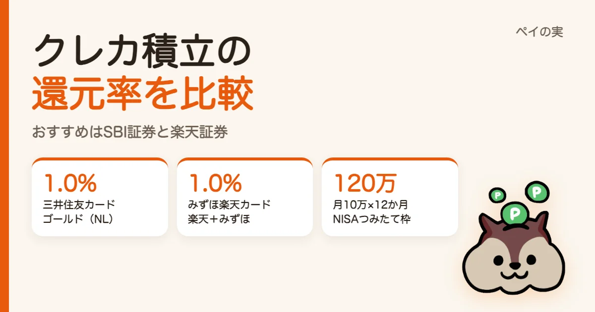 クレカ積立の還元率を比較｜おすすめはSBI証券×三井住友カード ゴールド（NL）と楽天証券×みずほ楽天カード